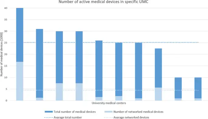 Cybersecurity in Medical Devices