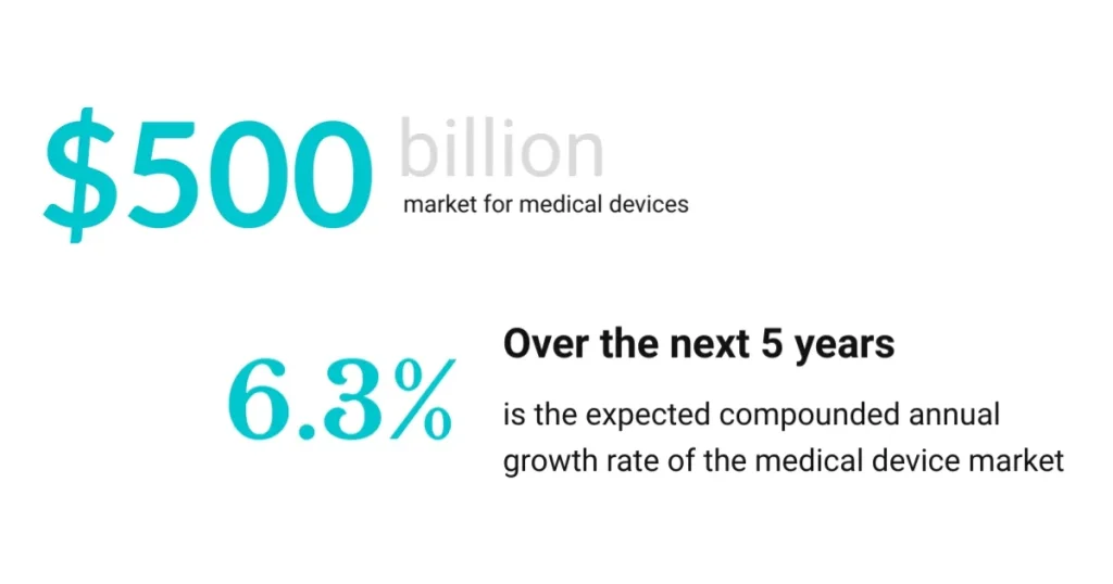 Medical Device Development Timeline
